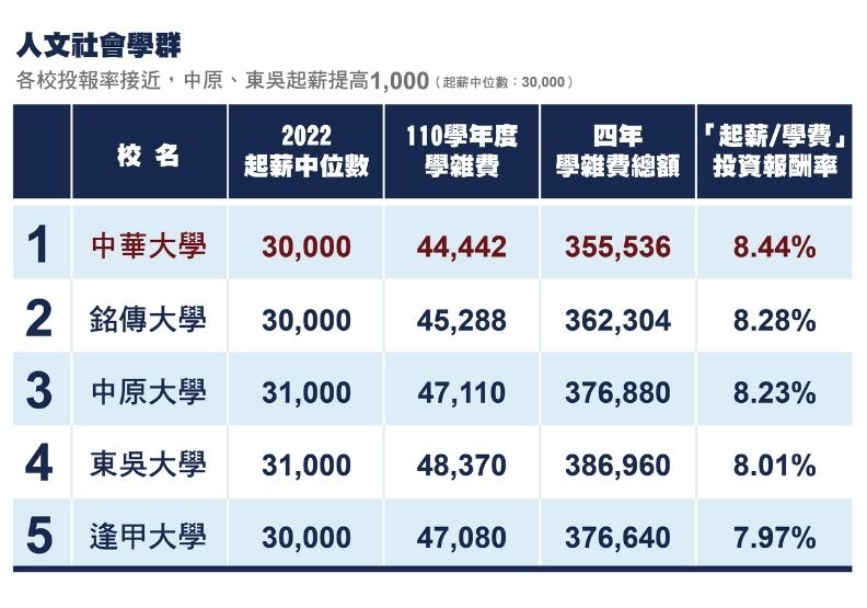 人文社會學群：各校投報率相近。